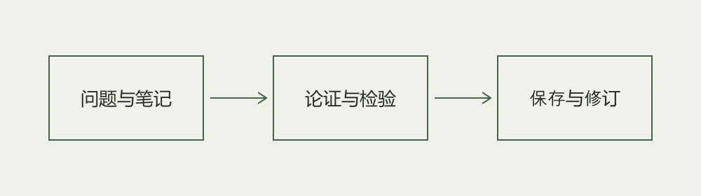 研究笔记流程：问题与笔记，论证与检验，保存与修订